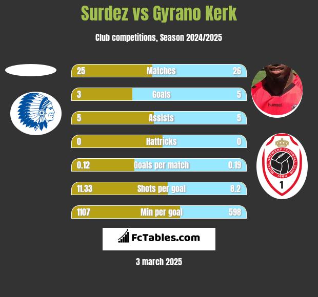 Surdez vs Gyrano Kerk h2h player stats