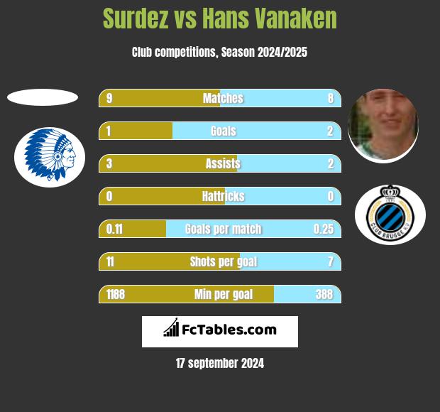 Surdez vs Hans Vanaken h2h player stats