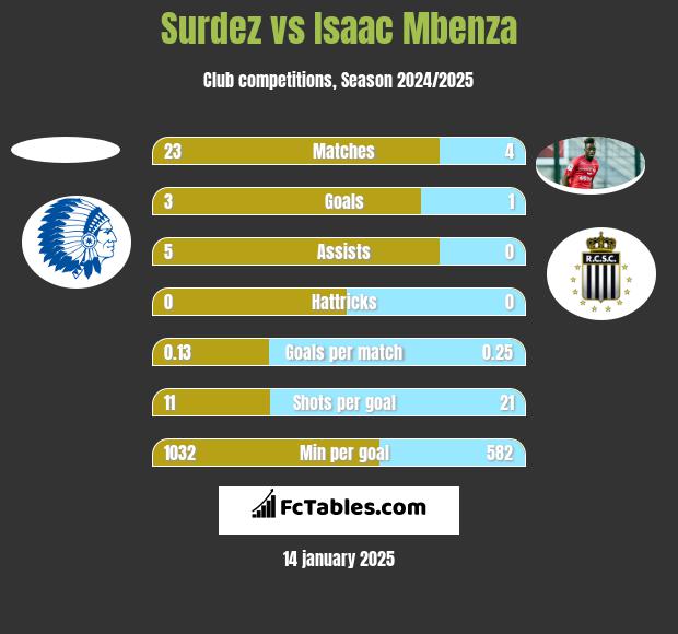 Surdez vs Isaac Mbenza h2h player stats