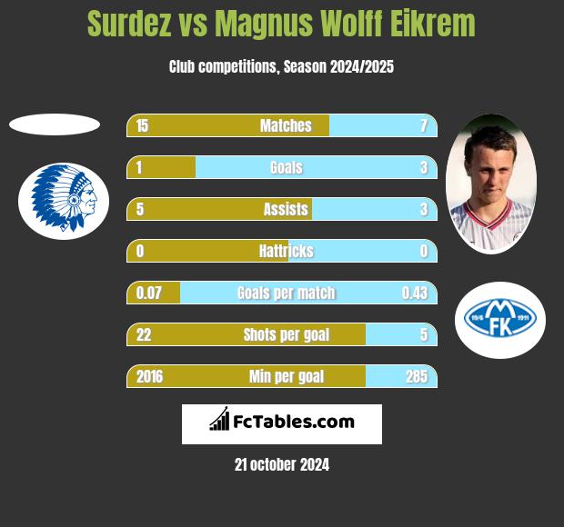 Surdez vs Magnus Eikrem h2h player stats