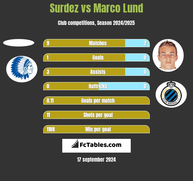 Surdez vs Marco Lund h2h player stats