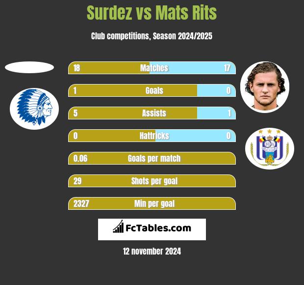 Surdez vs Mats Rits h2h player stats