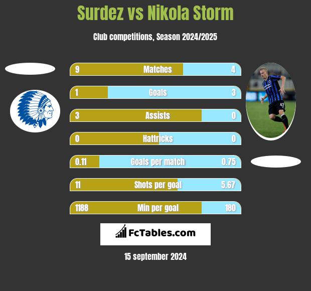 Surdez vs Nikola Storm h2h player stats