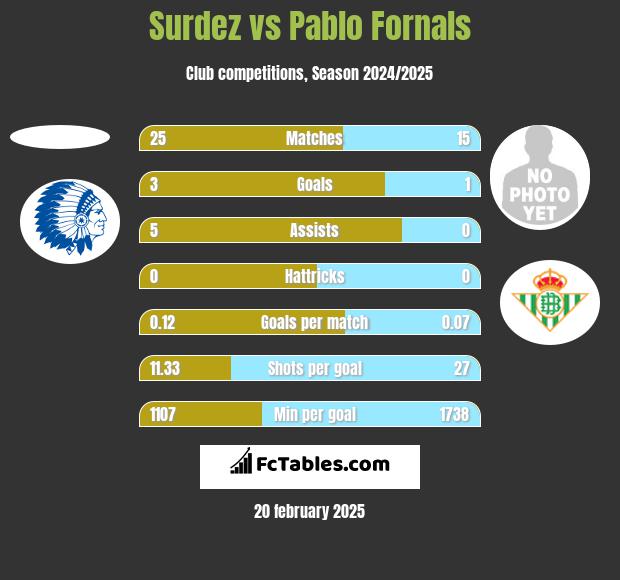 Surdez vs Pablo Fornals h2h player stats