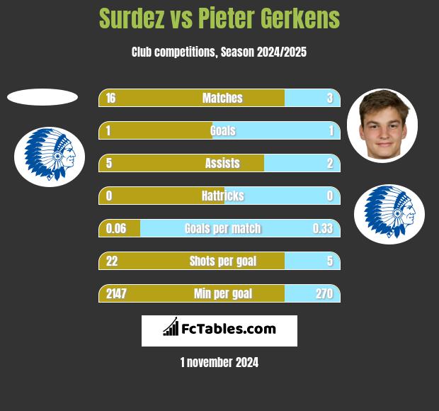 Surdez vs Pieter Gerkens h2h player stats