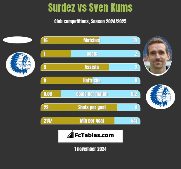 Surdez vs Sven Kums h2h player stats