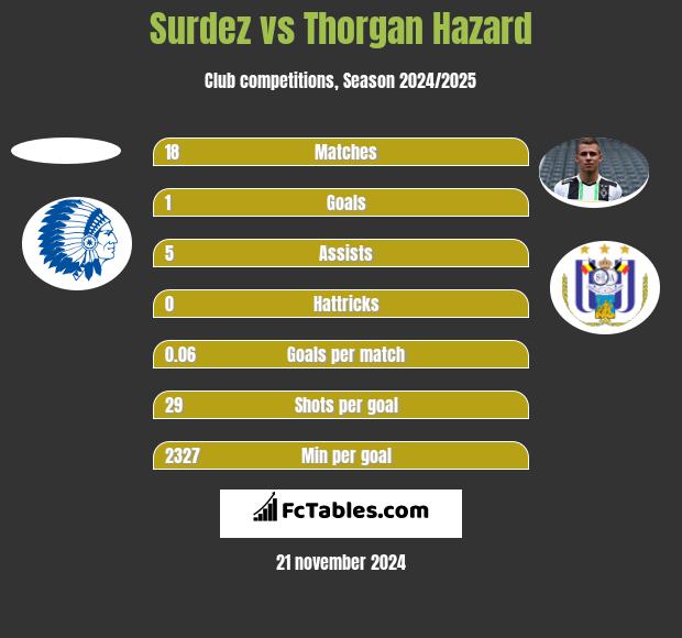 Surdez vs Thorgan Hazard h2h player stats