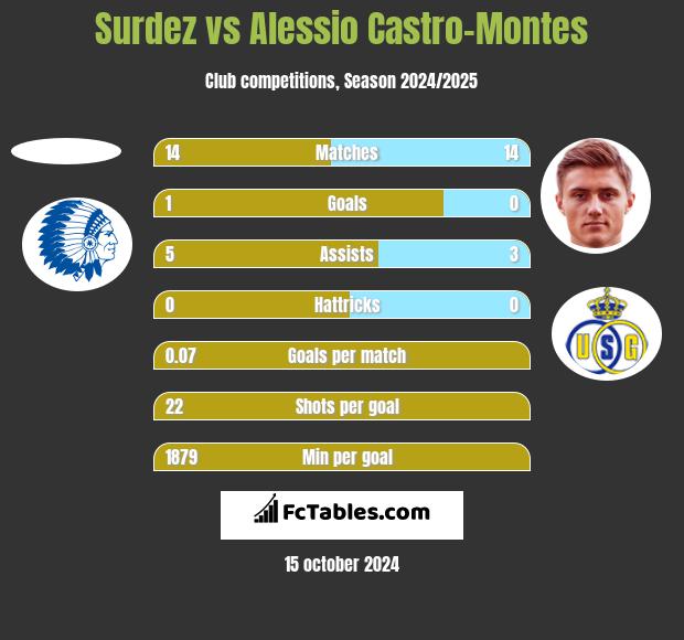 Surdez vs Alessio Castro-Montes h2h player stats