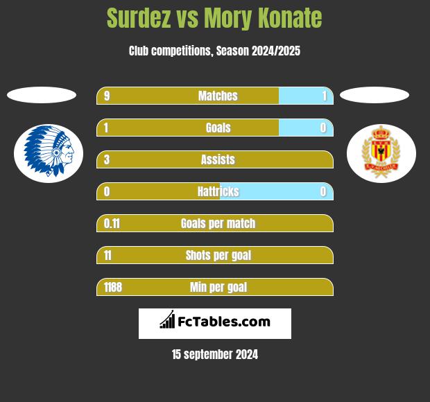 Surdez vs Mory Konate h2h player stats