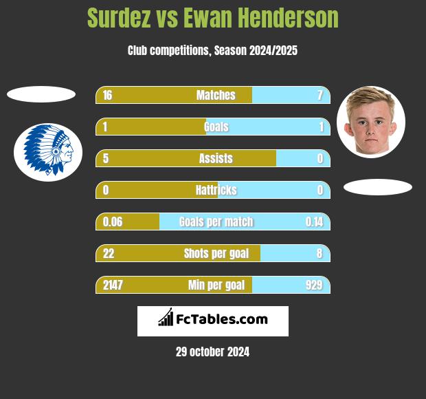 Surdez vs Ewan Henderson h2h player stats