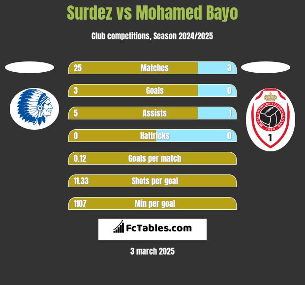 Surdez vs Mohamed Bayo h2h player stats