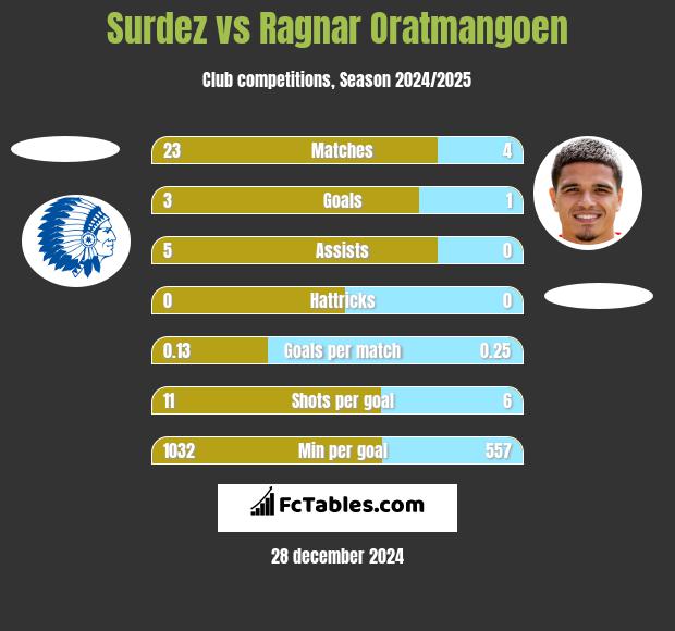 Surdez vs Ragnar Oratmangoen h2h player stats