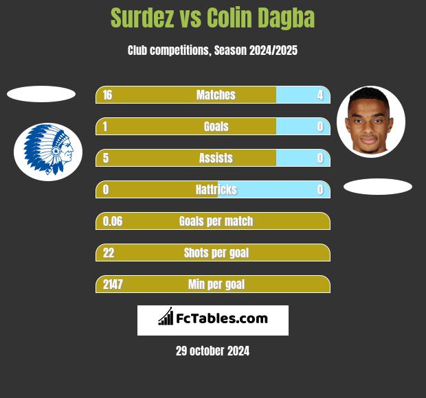 Surdez vs Colin Dagba h2h player stats