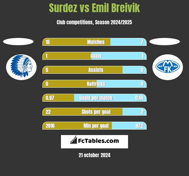 Surdez vs Emil Breivik h2h player stats