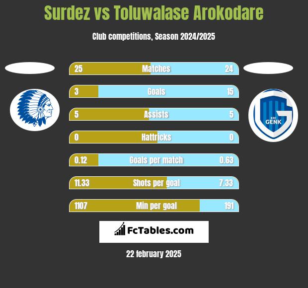 Surdez vs Toluwalase Arokodare h2h player stats