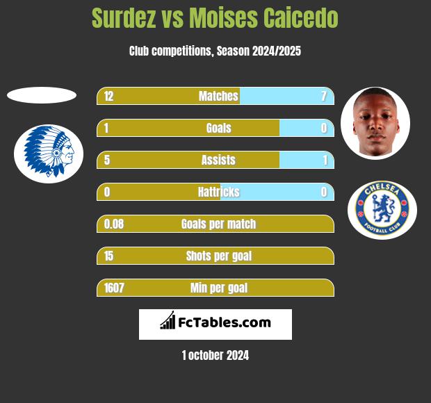 Surdez vs Moises Caicedo h2h player stats