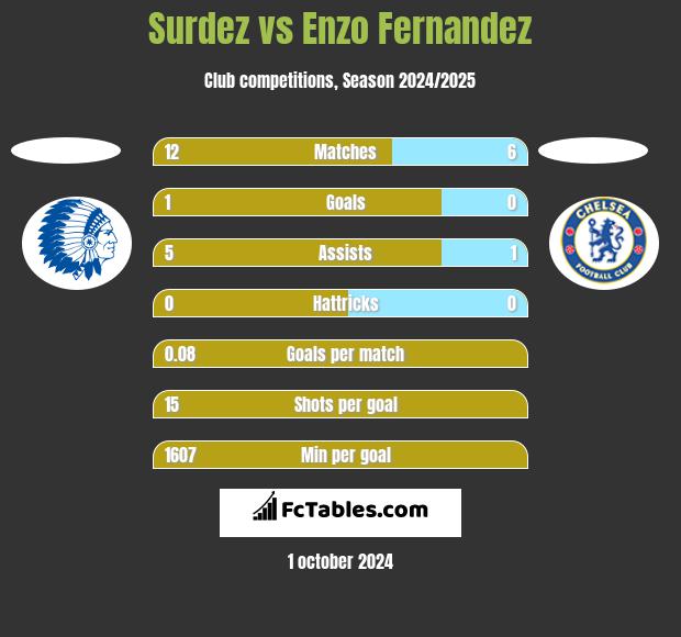 Surdez vs Enzo Fernandez h2h player stats