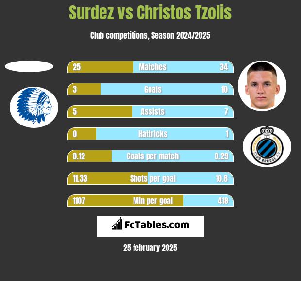 Surdez vs Christos Tzolis h2h player stats