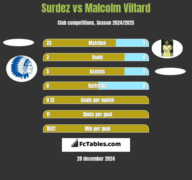 Surdez vs Malcolm Viltard h2h player stats