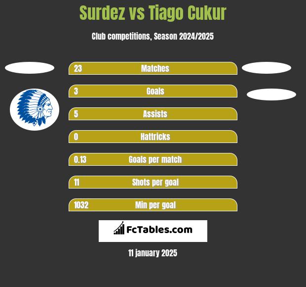 Surdez vs Tiago Cukur h2h player stats