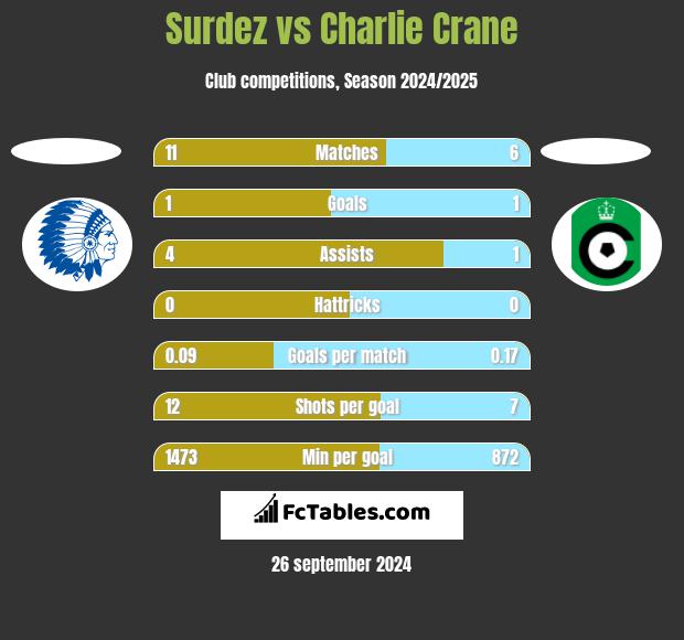 Surdez vs Charlie Crane h2h player stats