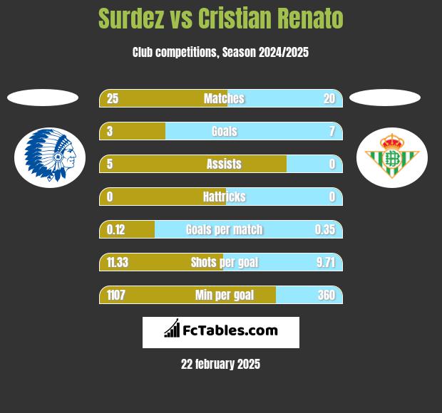 Surdez vs Cristian Renato h2h player stats