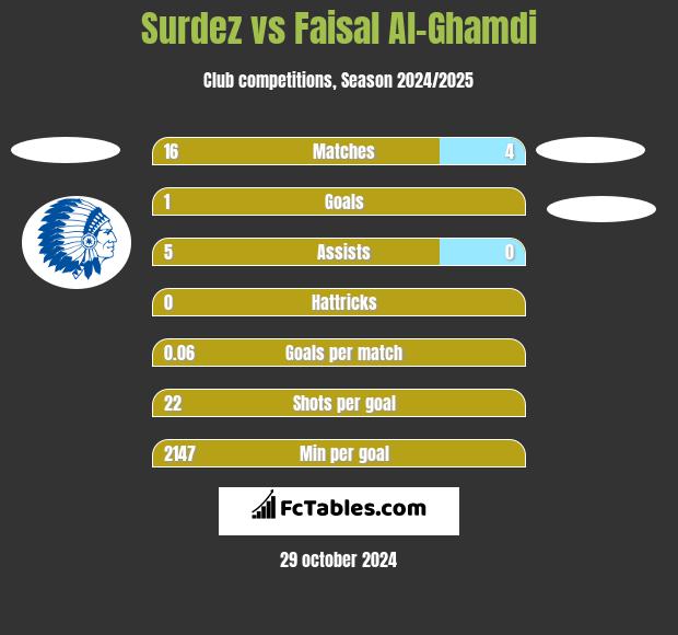 Surdez vs Faisal Al-Ghamdi h2h player stats