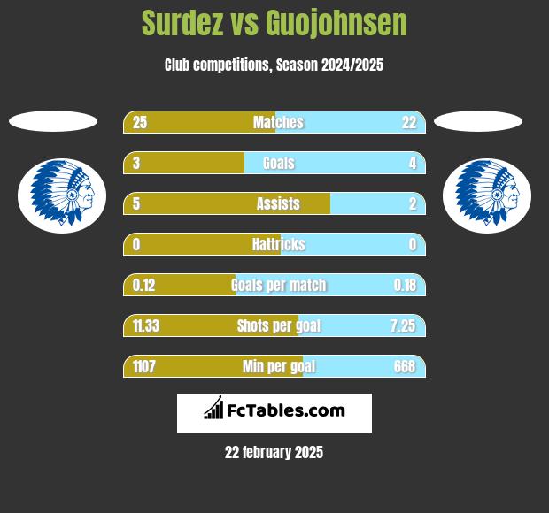 Surdez vs Guojohnsen h2h player stats