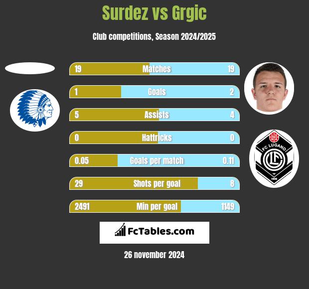 Surdez vs Grgic h2h player stats