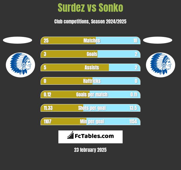 Surdez vs Sonko h2h player stats