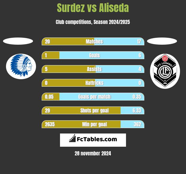 Surdez vs Aliseda h2h player stats