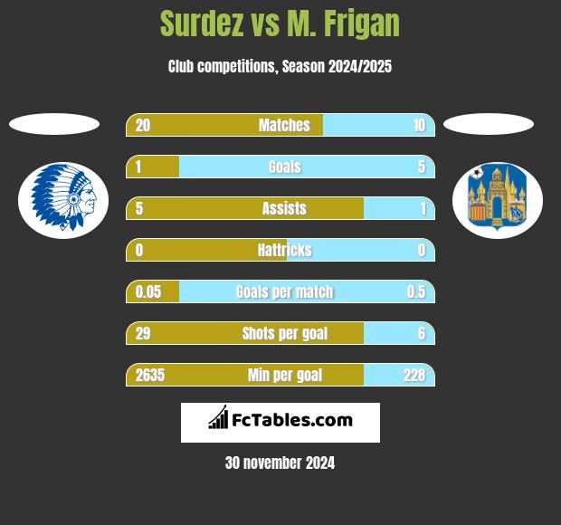 Surdez vs M. Frigan h2h player stats