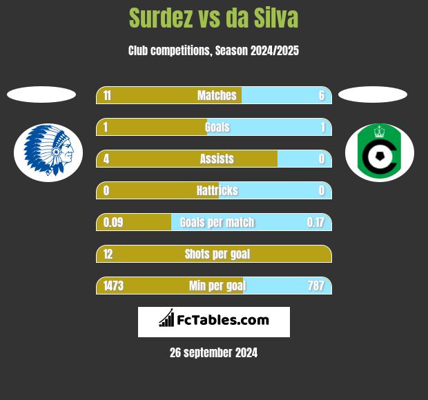 Surdez vs da Silva h2h player stats