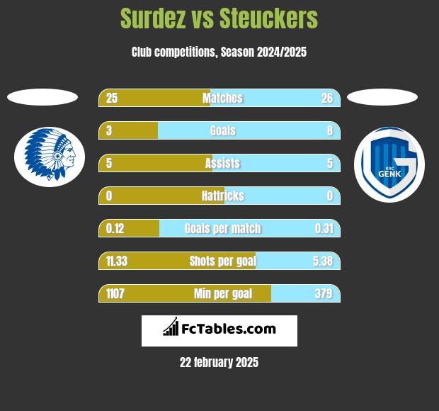 Surdez vs Steuckers h2h player stats