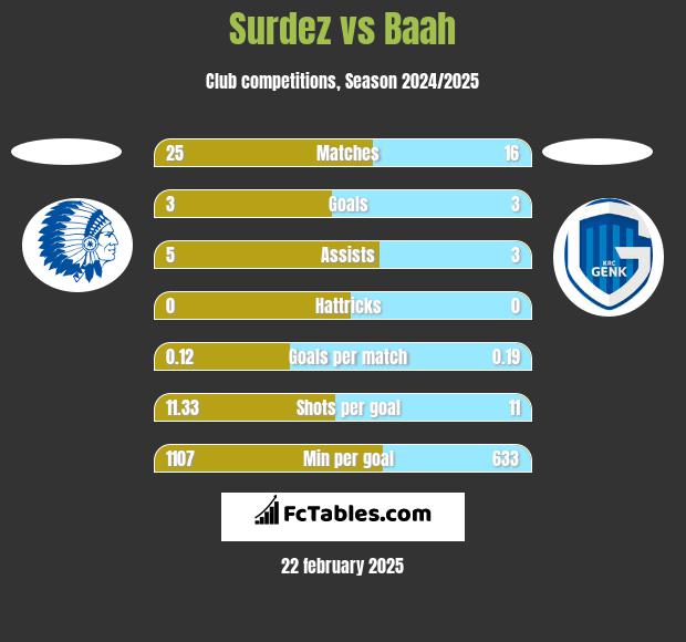 Surdez vs Baah h2h player stats