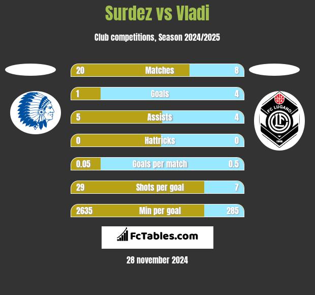 Surdez vs Vladi h2h player stats