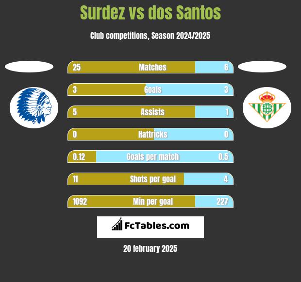 Surdez vs dos Santos h2h player stats