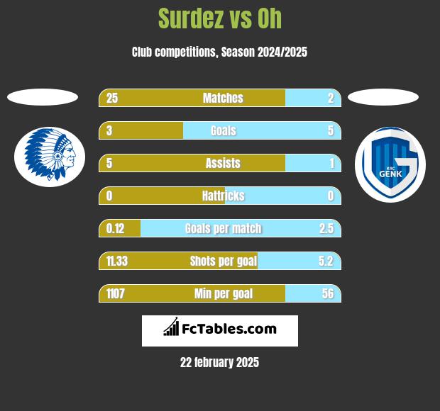 Surdez vs Oh h2h player stats