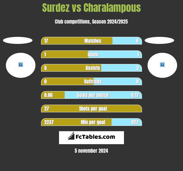 Surdez vs Charalampous h2h player stats