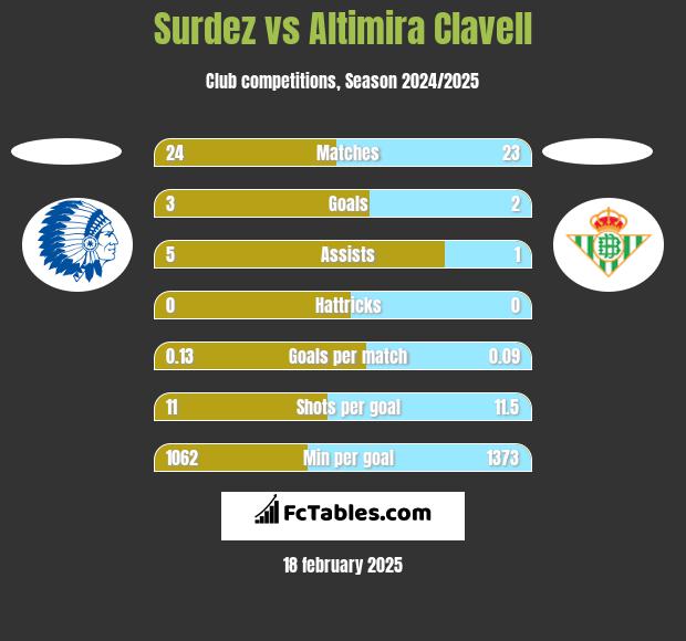 Surdez vs Altimira Clavell h2h player stats