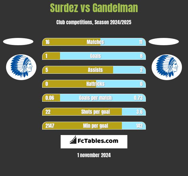 Surdez vs Gandelman h2h player stats