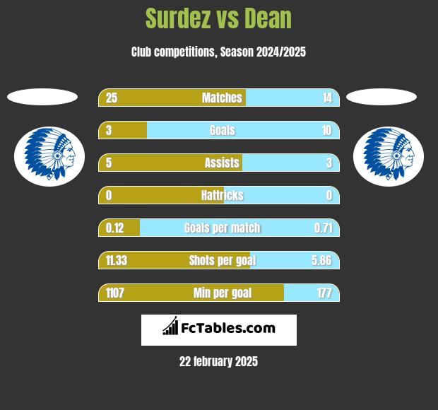 Surdez vs Dean h2h player stats