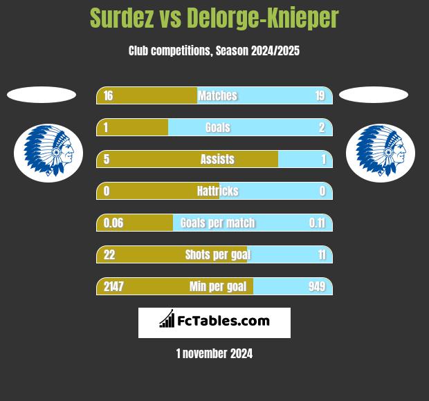 Surdez vs Delorge-Knieper h2h player stats