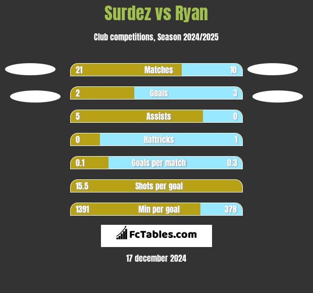 Surdez vs Ryan h2h player stats