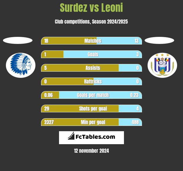 Surdez vs Leoni h2h player stats