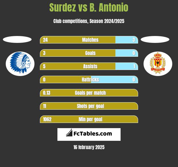 Surdez vs B. Antonio h2h player stats