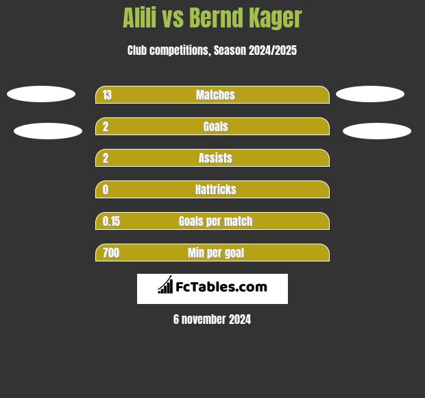 Alili vs Bernd Kager h2h player stats