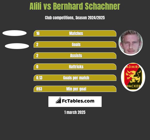 Alili vs Bernhard Schachner h2h player stats