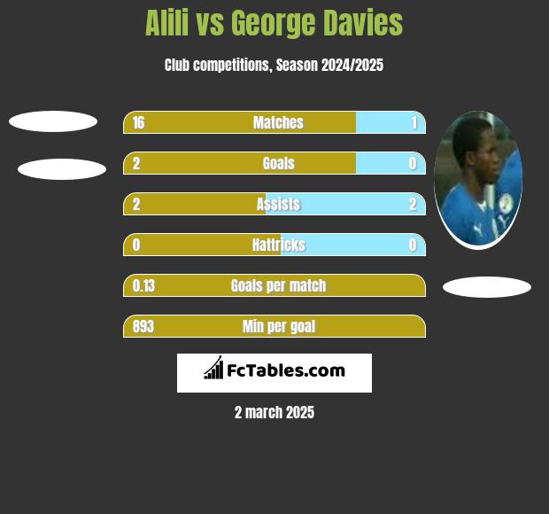 Alili vs George Davies h2h player stats