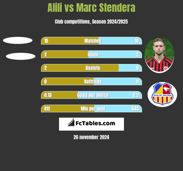 Alili vs Marc Stendera h2h player stats